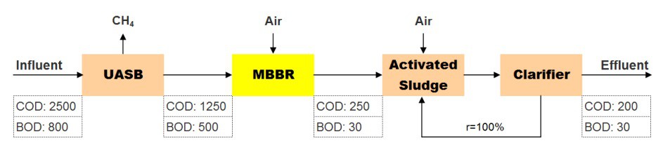 MBBR Process MBBR Process